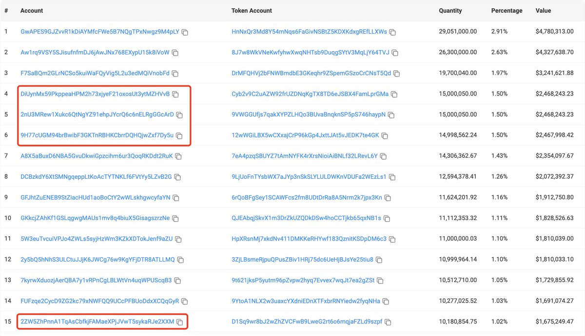 lookonchain's tweet image. This guy turned $3K into $9M in just 3 days, a 3000x return!

He spent only $3K to buy 56M $GNON via 3 wallets and sold a small part.

He currently holds 55.18M $GNON across 4 wallets, worth more than $9M!

Wallets:
4zYDZFgowjRYExR4sjCmFyuu2gAxqh2agnwWGzcdtzAm…