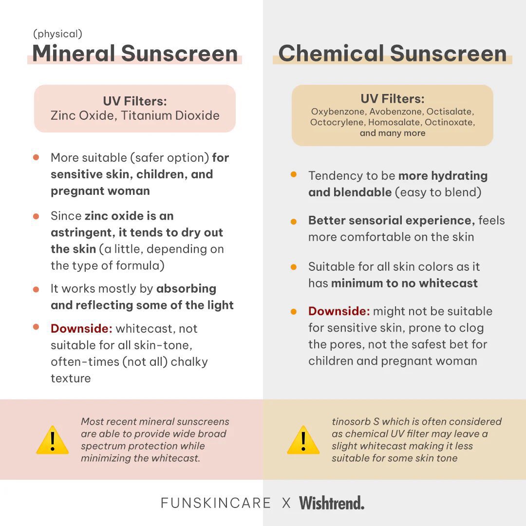 araaqifa's tweet photo. First of all, kena tau ada 3 jenis sunscreens. Identify the UV filters.

Physical (mineral) sunscreen
- zinc oxide
- titanium dioxide

Chemical sunscreen
- oxybenzone
- avobenzone
- octisalate
- homosalate
- octinoxate

Hybrid sunscreen
- have both chemical &amp; physical UV filters https://t.co/vcAMRzKFRU