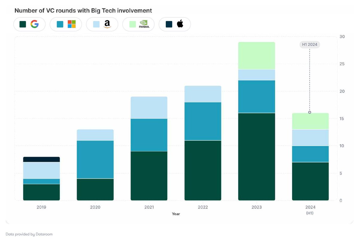 David Jiménez Maireles (@davidjmaireles) on Twitter photo #US #BigTech firms are involved in more European #VC rounds than ever before
Google is the most active investor in European #startups from 2021-2024
buff.ly/3Y8M4YS via <a href="/Founders_Forum/">Founders Forum Group</a>
#talent #technology #innovation #CX #data #banking #FinTech #US #BigTech firms are involved in more European #VC rounds than ever before
Google is the most active investor in European #startups from 2021-2024
buff.ly/3Y8M4YS via <a href="/Founders_Forum/">Founders Forum Group</a>
#talent #technology #innovation #CX #data #banking #FinTech