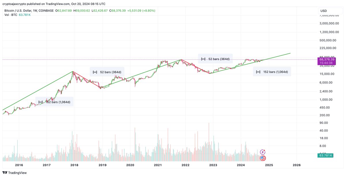 ajaxcryptogod's tweet image. Sometimes CT can be very misleading because there are so many different opinions. That’s why I’ve learned to also look at historical data, as this is often more reliable. #BTC cycle top won’t be in 2024; it will be in 2025. 📸🎯

1064 days bull, 364 days bear
Again and again.