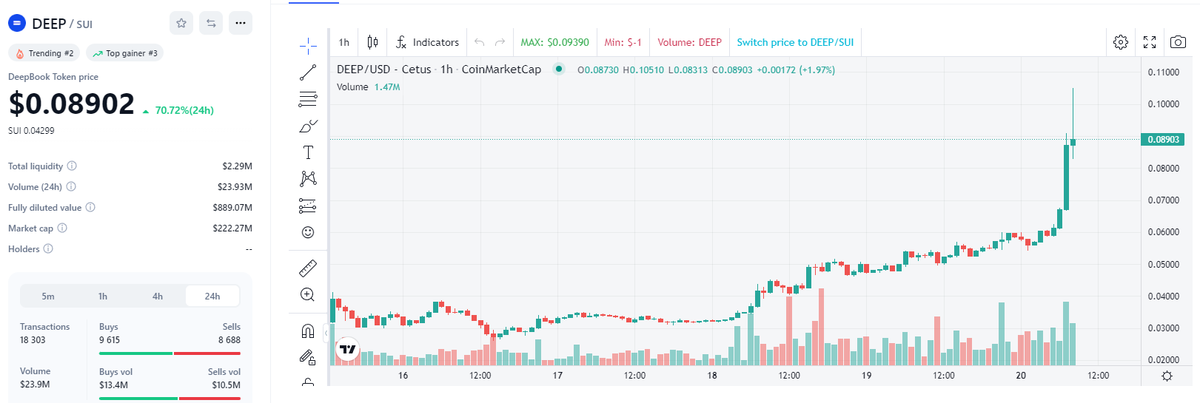 SuiCorner's tweet photo. 🚨BREAKING NEWS🚨
@DeepBookonSui has surpassed the 200M market cap mark, currently standing at 222M 🥳
If @SuiNSdapp is released with the same market cap, the token price will be $1.48 🎉
According to the chart from @CoinMarketCap
#SuiOctober #SuiNetwork #BuildSui https://t.co/7y3uu50WDH
