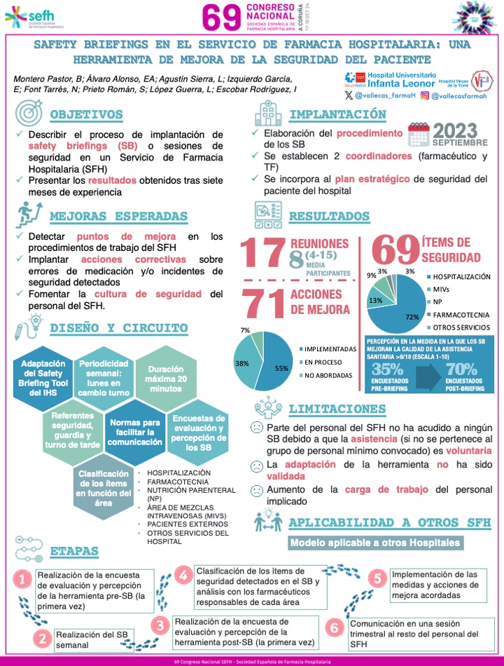 La comunicación eficaz entre los profesionales es una herramienta que mejora la seguridad del paciente <a href="/vallecasFarmaH/">SFarmacia InfLeonor</a> <a href="/sefhcongreso/">70 Congreso SEFH</a> <a href="/sefh_/">S.E.F.H</a>