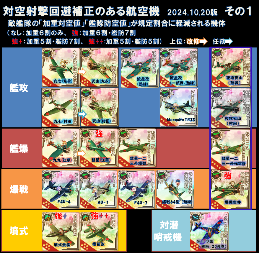 Style_0ne's tweet photo. 艦これ覚書    
「対空射撃回避補正のある航空機」
2024.10.20版
文章では覚えられないから、アイコンで画像記憶　

更新内容 
・艦攻：夜攻天山（村田）の追加（弱補正） https://t.co/wrYJjyiRSl