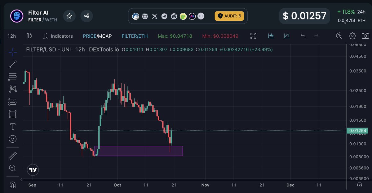 CryptoFellaTx's tweet image. $FILTER - @Filter_AI holding support nicely. A break out above the resistance could lead to nice bullish continuation.