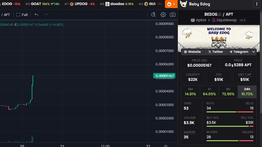 You guys are crazy, meme aptos LFGGGG. Next 1m burned

explorer.aptoslabs.com/txn/1815919442…

x.com/OneMore290888/…