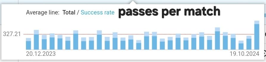 StAnalysis's tweet photo. Dominant possession wise and just took a hold of Countys throat after half time to stunt any comeback attempt

630 passes yesterday, almost double the "12 month average"

7% of passes were long, average before around 17%

3.93xG. Previously 8 games combined was 5.9

From WyScout https://t.co/PkWo3agWnH