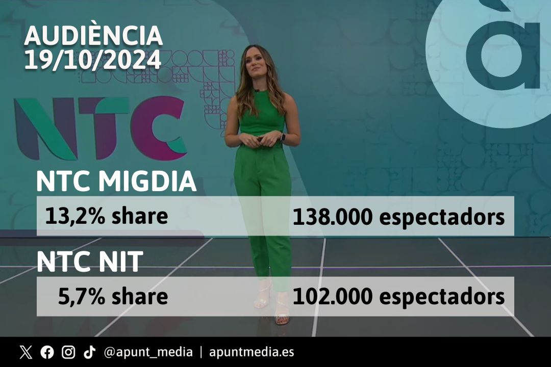 📺🔈 #Audiències 🗓️ 19.10.2024

👏🏼 L'informatiu del cap de setmana, presentat per <a href="/qs_carolina/">Carolina Salvador Quiles</a>, deixa una gran xifra d'audiència. 

✅ #NTCMigdia aconseguix un 13,2% de 'share' i 138.000 espectadors únics.

✅ #NTCNit obté un 5,7% de 'share' i 102.000 espectadors únics.