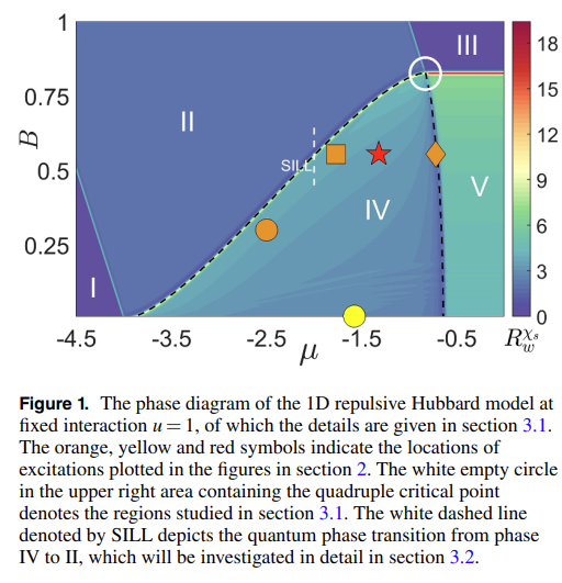 IOPProgressin's tweet image. 📘 New OA paper alert! Explore the results of the one-dimensional repulsive #HubbardModel. Delve into fundamental properties, including gapless spin, charge excitations & read insights into quantum criticality. 
Learn more: ow.ly/zH9F50TNkJ2 
#OpenAccess #QuantumPhysics