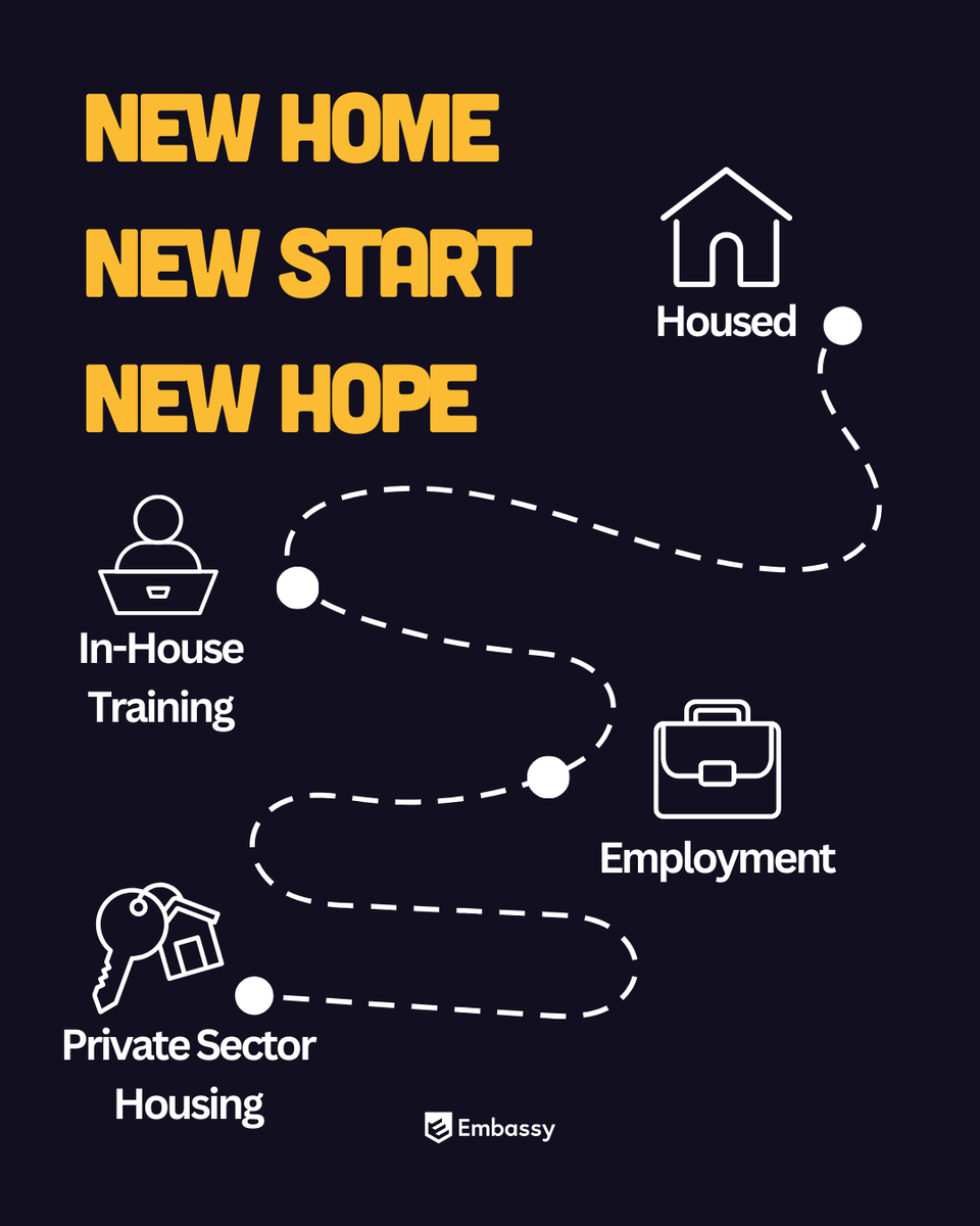 At Embassy, we do resettlement differently. 

We provide a home, skills training, and wraparound support to help our residents reintegrate into society. 

embassyvillage.co.uk
