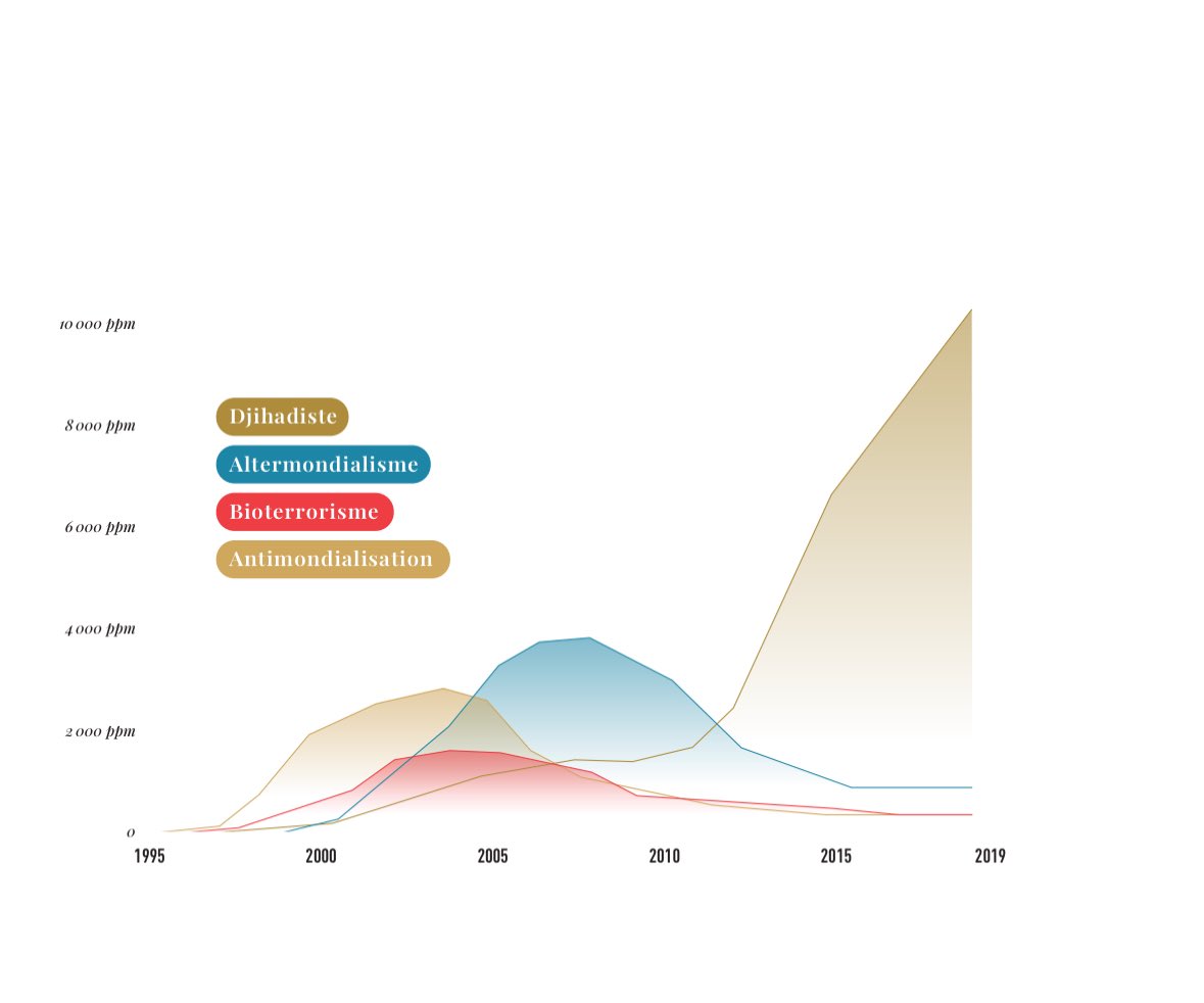MathieuAvanzi's tweet photo. Au cours de quelle décennie les mots #djihad #altermondialiste et #bioterrorisme sont ils entrés dans la langue ? 👇 https://t.co/6HgqqCqPnm