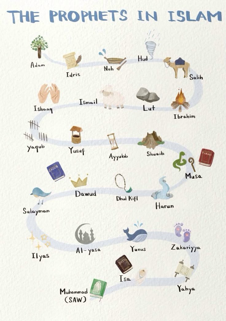 Al__Quraan's tweet photo. The Prophets in islam https://t.co/5Jrm9Rcq8a
