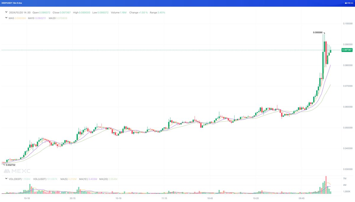 AirdropAlertAAD's tweet image. My #DEEP  🪂#Airdrop worth $600 turned into $4190😱 in just 6 days. 

Hope you're still holding your $DEEP #airdrop! 🤪✨

Still holding onto the @DeepBookonSui  #airdrop? 🚀

1 DEEP = $0.095 🌟

Our second target is $0.10. (Completed) 🎯