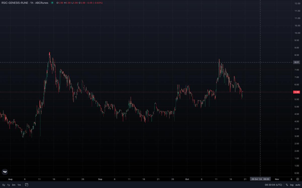 Where my #RSIC 🎱 Edge Lords at? 😎👻

So what do you think, is this chart bullish, or nah?

Head over to ABCRUNES.COM to follow $RSIC price action with indicators and advanced charts!

<a href="/the_runedev/">runesdev</a> <a href="/rune_coin/">Runecoin ▣⛏️</a>