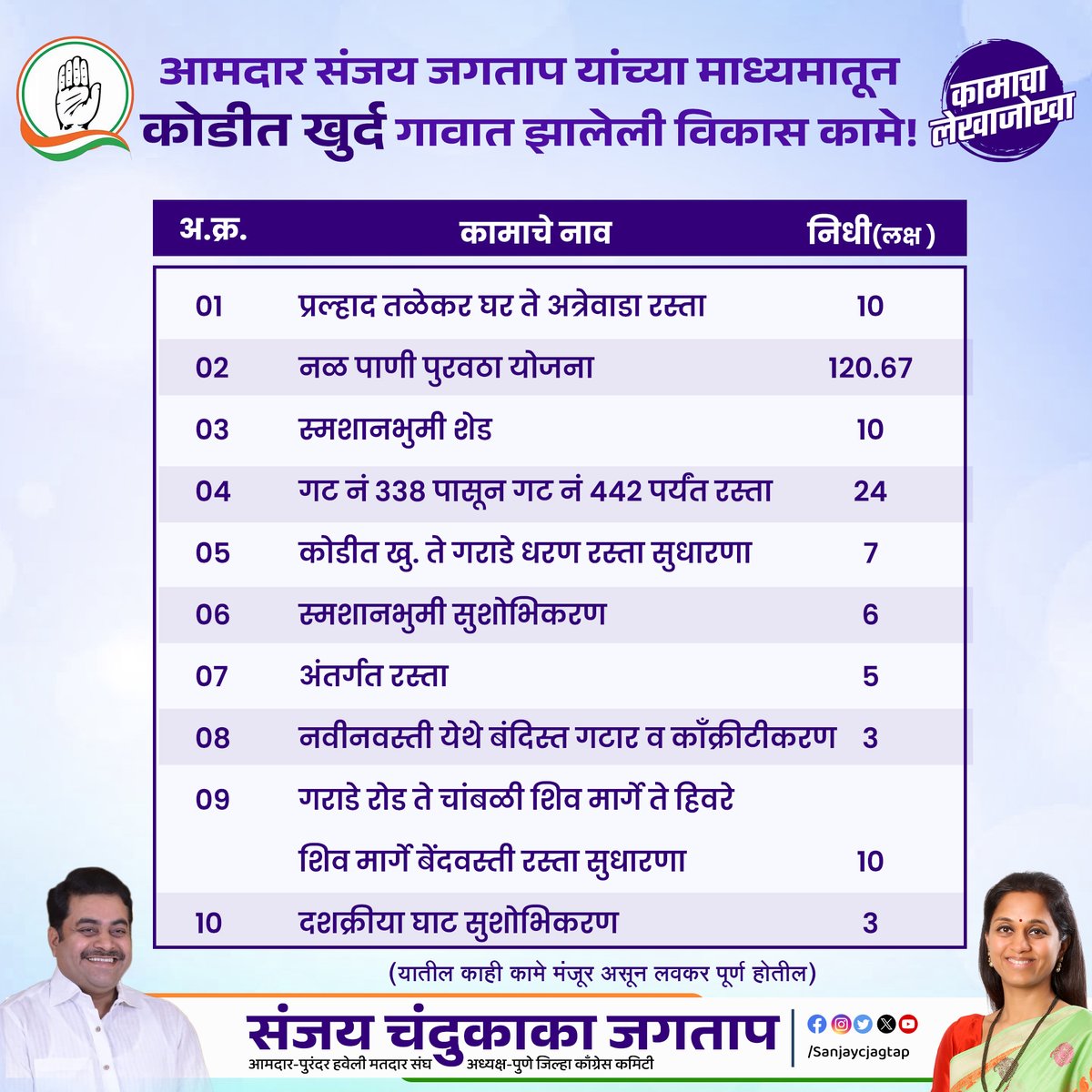sanjaycjagtap's tweet photo. आमदार संजय चंदुकाका जगताप यांच्या माध्यमातून कोडीत खुर्द गावात मंजूर तसेच लोकार्पण झालेली विकासकामे..!
#sanjayjagtap #purandar #haveli #maharashtra #Kodit #pune #supriyasule #inc #incmaharashtra #vikaskame #Vikas #Road #Construction #Pavingblock #MLA #MLAfund #Development #विकासकामे #विकास #आपला_माणूस #शेतकरी #ग्रामविकास #लोकसेवा #ग्रामीणविकास #गावविकास #कोडीत