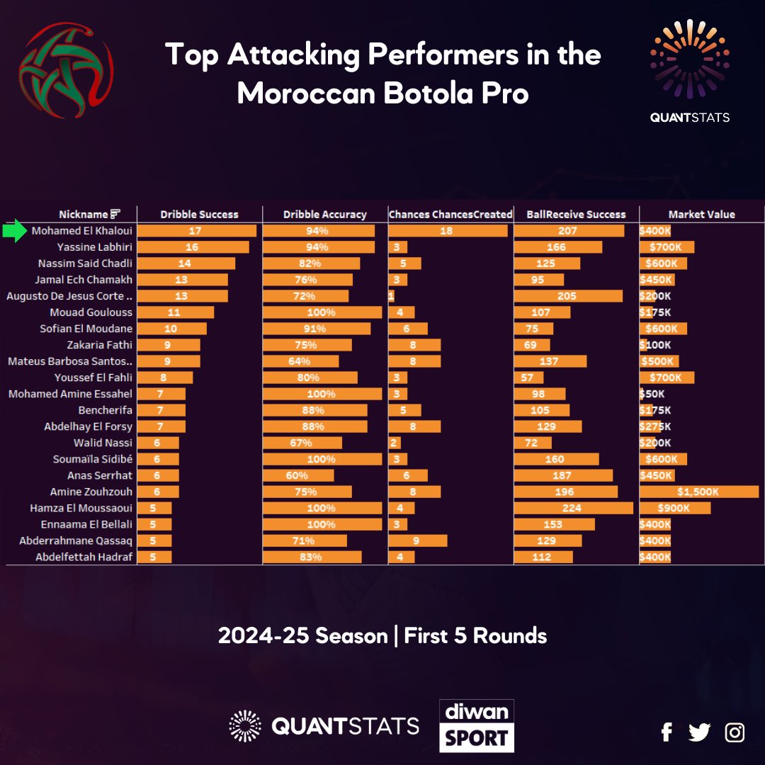 Quantstats_'s tweet photo. Our analysis at QuantStats highlights El Khaloui as a rising talent. In 5 games, he completed 17/18 dribbles and created 18 chances. Ranked 6th globally by CIES with an 86.9 index, proving to be a left-wing force. 
Keep an eye on him! https://t.co/bev4e54CWX
#QuantStats https://t.co/lgWwGuXv3j