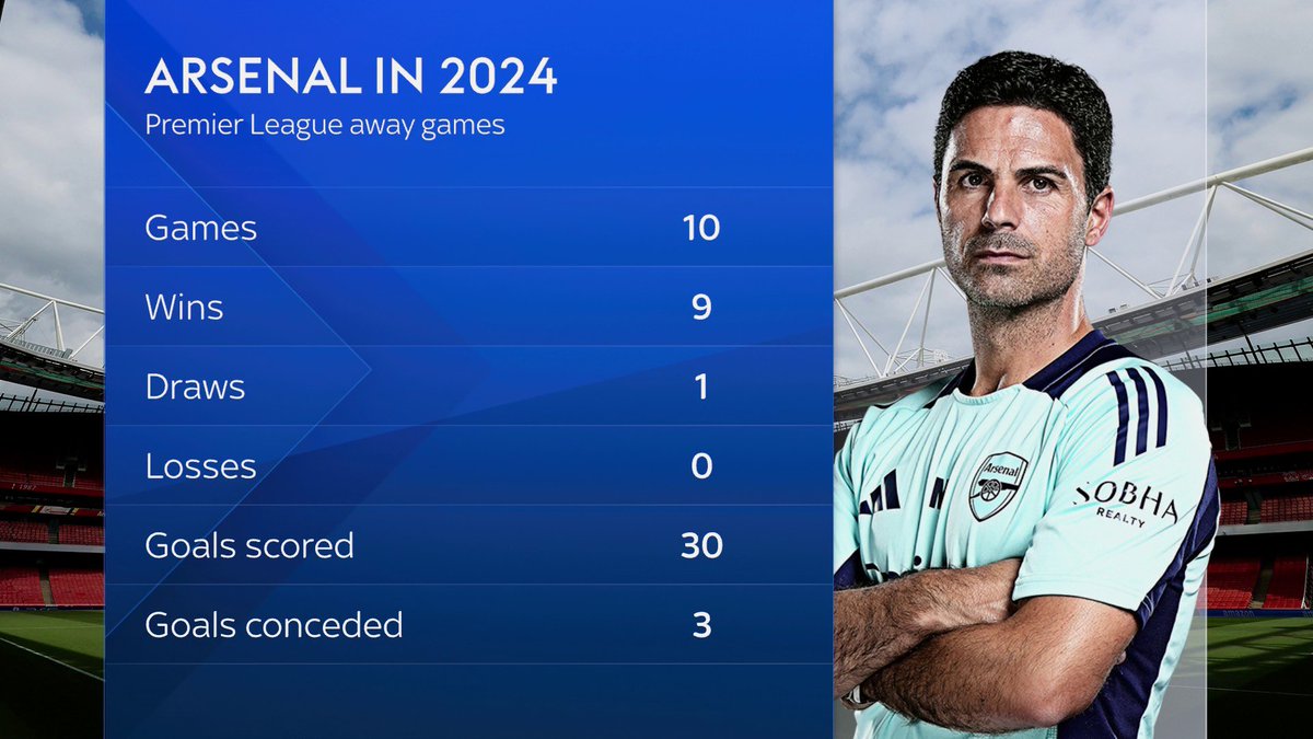 This was our away form in 2024 before yesterday’s loss.

Arsenal are the only club that are not allowed a bad day at the office - there has to be some type of deep inquest or sweeping generalizations. Rival fans are starving so I get it, but our own fanbase? Grow a pair ffs.