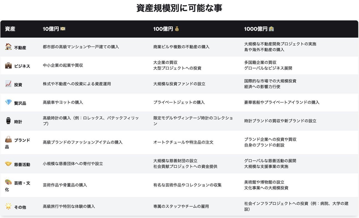centurion_engnr's tweet photo. 資産10億、100億、1000億で出来ること比較まとめ
みなさんはどこまで突き進みたいでしょうか？
資産規模が大きくなればなるほど、実施するのにもエネルギーが必要そうです
前澤さんの2000億円クラスになると年利3%で運用しても毎年60億円はいるので使っても使っても常人では使い切れなさそうですね https://t.co/pQaW0IuPA9
