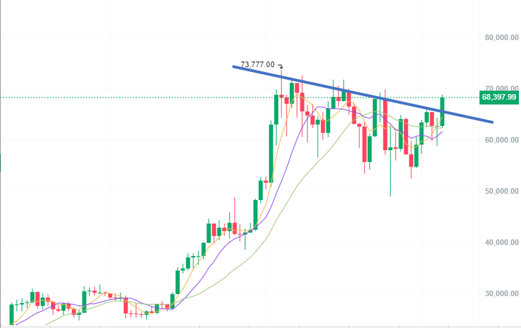 panbarono's tweet photo. ビットコイン(BTC)は大相場への前兆ですね。
上値ブレイクは時間の問題です。期待しましょう！
#BTC #ビットコイン https://t.co/qaKMw6o74S