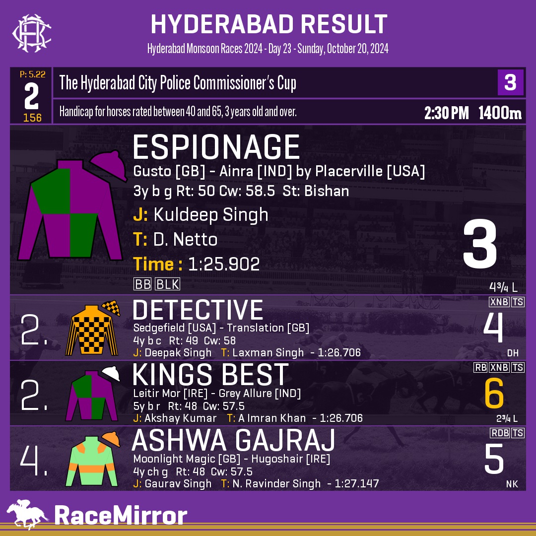 RaceMirror's tweet photo. Hyderabad: Race 2
.
1️⃣ ESPIONAGE
J: Kuldeep Singh
T: D. Netto
.
2️⃣ Detective
2️⃣ Kings Best *
4️⃣ Ashwa Gajraj
.
.
#Espionage #KuldeepSingh #DNetto #Hyderabad #HorseRacing #HyderabadRaces #Hrc #IndianRacing #RaceMirror
#Deadheat https://t.co/No5auQ0rfJ