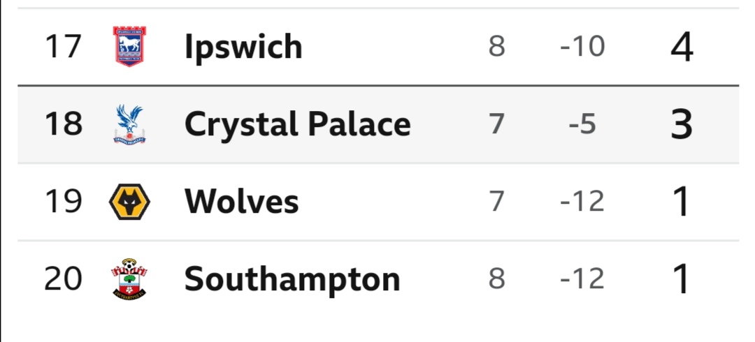 Relegation_Man's tweet photo. With less than a quarter of the season gone, I expecting 3 out of these 4 teams will be relegated from the from the first division... #nowins #itfc #cpfc #SaintsFC #Wolves #relegation #doom #misery https://t.co/3JQWi63nJa