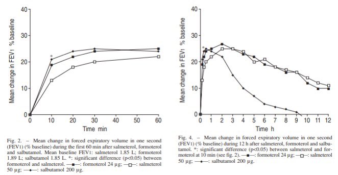 Looking at old PK data for albuterol and formoterol. Formoterol has similar, rapid onset compared to albuterol but with a longer duration of action... So why aren’t we using it more in the ED for acute asthma exacerbations? 🤔 Late night thoughts from the overnight EM pharmacist