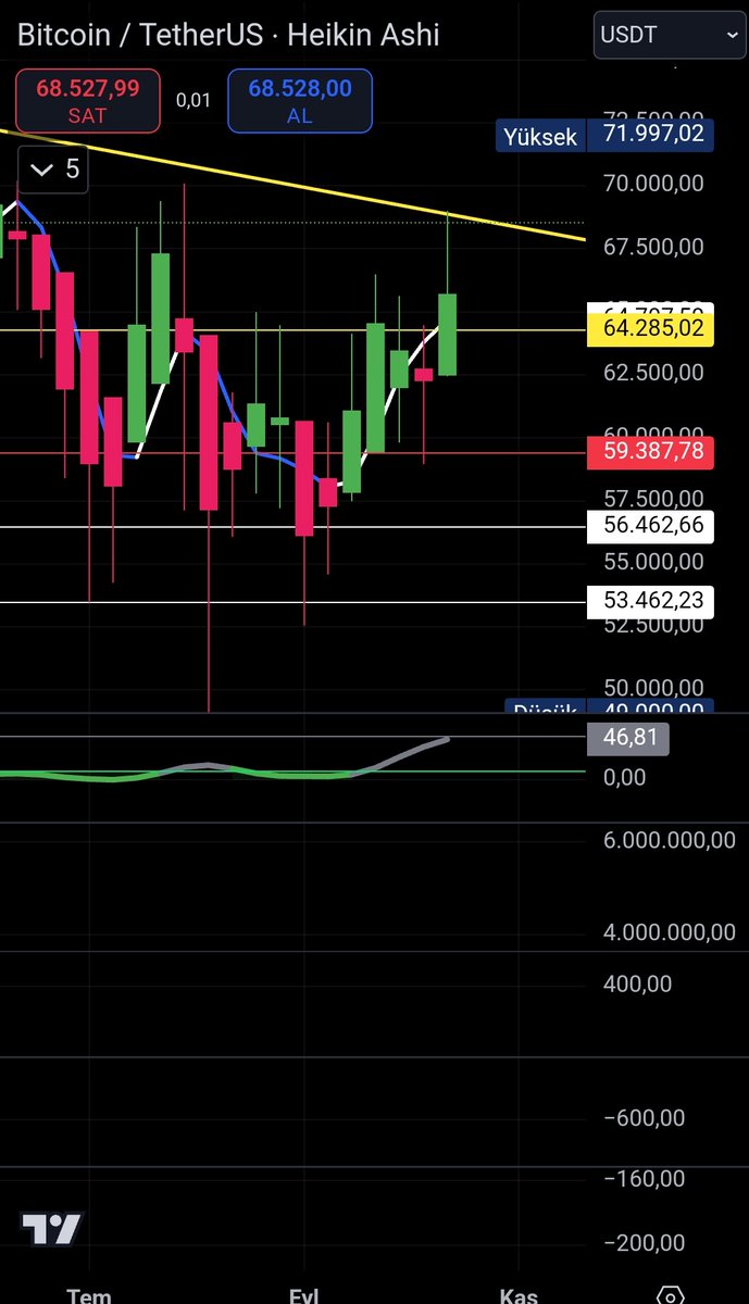 CandyCripto's tweet image. #BTC Şuanda 68.000 üzerinde  dalgalanıyor ve bu  piyasa trendinde bir değişiklikle karşı karşıya kalacak 70.000"e doğru  kırılmaya gidicekmi? yoksa  geri çekilecekmi?