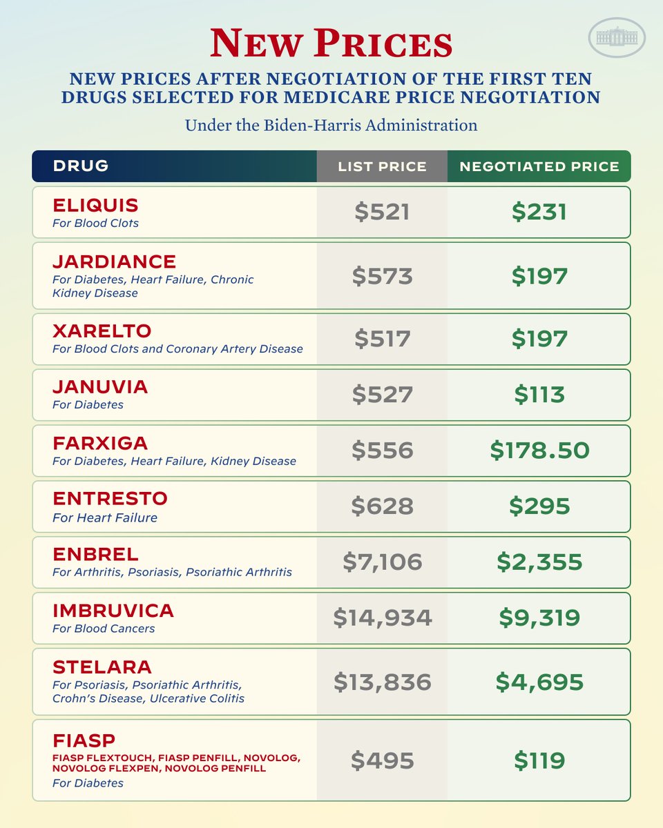 POTUS46Archive's tweet image. For years there’s been no check on how high or how fast Big Pharma can raise drug prices.

Let’s call this for what it is: a rip-off.

That's why @VP and I finally beat Big Pharma with the first 10 drugs selected for Medicare price negotiation – and we'll continue fighting back.