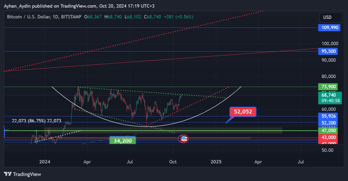 Crypto_Ayhan's tweet photo. التحليل في قناة التلغرام
https://t.co/JPyLTnU3Yl

#Crypto #CryptoNews  #cryptocurrency  #cryptotrading 
#trading #bitcoin https://t.co/41wYtx8QSg