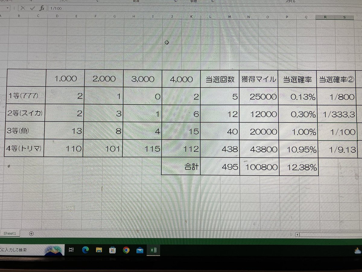 apapparuparu's tweet photo. トリマスロット4,000回チャレンジ結果

1等      5回　1/800     0.13%
2等    12回　1/333.3    0.3%
3等   40回    1/100           1%
4等438回    1/9.13   10.95%
1回転の確率　　　12.38%
1回転の収支　　　25.2マイル
1メダルの価値　　5.04マイル

#トリマ
#ポイ活
#検証
#統計 https://t.co/5EQB1z0BKz