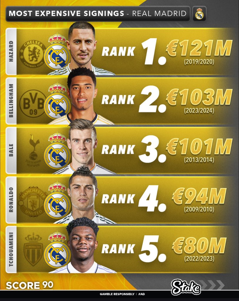 desRMFC's tweet image. Top clubs and their most expensive signings.

A thread.

1.Real Madrid 4/5 successful signings.