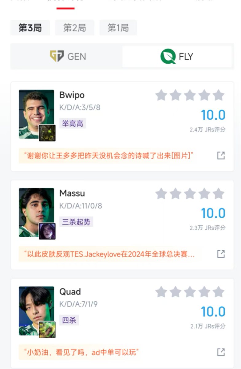HupuEsports's tweet photo. Everyone on FLY gets a 10 for Game 3 against GEN....

Except Inspired.....

Sorry @Inspiredlol 

Over 20k users rated the game.

#Worlds2024 #LCS #FLYWIN https://t.co/4vphSguh32