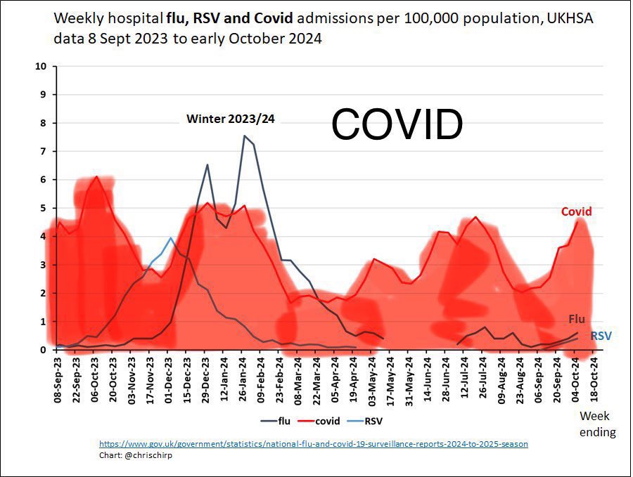 <a href="/LiamThorpECHO/">Liam Thorp</a> COVID-19 is all year round so why aren’t we doing anything to mitigate it? 

Mandatory respirators in healthcare and clean air in schools would help.