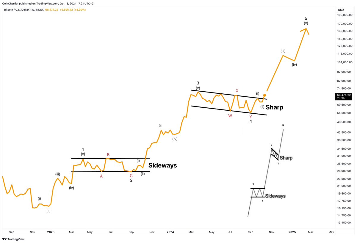 TonySeverinoCMT's tweet photo. #Bitcoin exhibits clear alternation between corrective patterns

Wave 5 should be underway or beginning soon https://t.co/EgrMGY6Soz