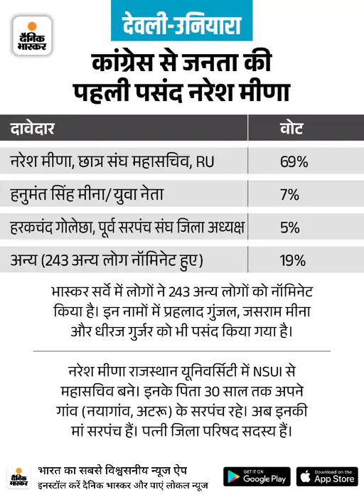 jivanujagar's tweet photo. अब तो कांग्रेस को बिना सोचे समझे देवली उनियारा से उपचुनाव में नरेश मीणा को उतार देना चाहिए क्योंकि पहली पसंद है जनता की @NareshMeenaINC @PrahladGunjal @GovindDotasra @TikaRamJullyINC @SachinPilot @ashokgehlot51 https://t.co/HZMAw7c6zA