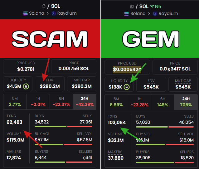 Most of memecoins on Dexscreener are SCAM!

Here's how scammers operate and ways to protect yourself.

 How to spot a SCAM vs GEM 🧵👇