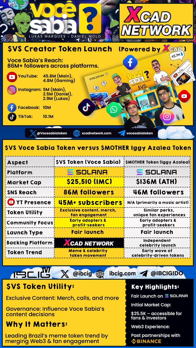 IBCIG (@ibcig) on Twitter photo $VS, the new Creator Token by <a href="/XcademyOfficial/">XCAD Network</a>, is about to drop! <a href="/Vocesabiatoken/">VocêSabia Token</a>, Brazil’s fourth-biggest content creator with over 86 million fans, is launching this token as a fair launch, no presale included. Unlike previous fan tokens like $DON, which peaked 100x with a $VS, the new Creator Token by <a href="/XcademyOfficial/">XCAD Network</a>, is about to drop! <a href="/Vocesabiatoken/">VocêSabia Token</a>, Brazil’s fourth-biggest content creator with over 86 million fans, is launching this token as a fair launch, no presale included. Unlike previous fan tokens like $DON, which peaked 100x with a
