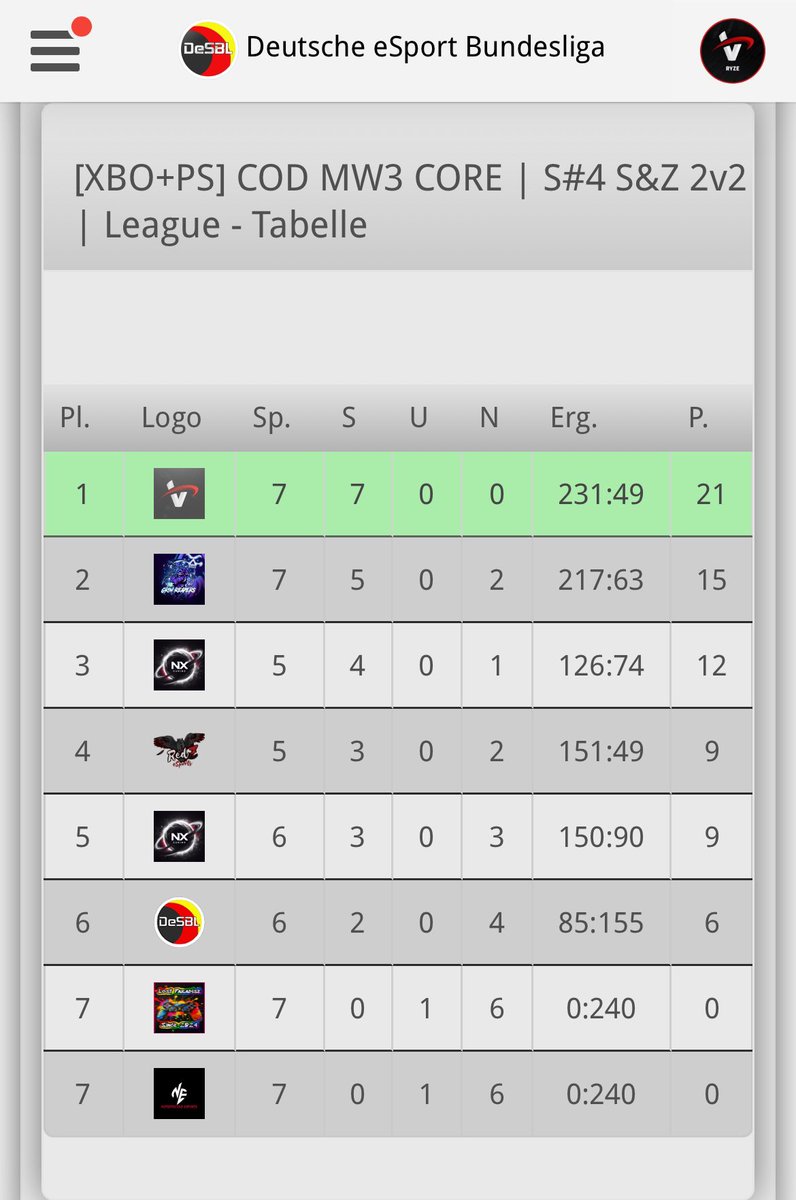 Die 2vs2 Session ist vorbei und ja was soll ich sagen Meister und ungeschlagen 🔥💪