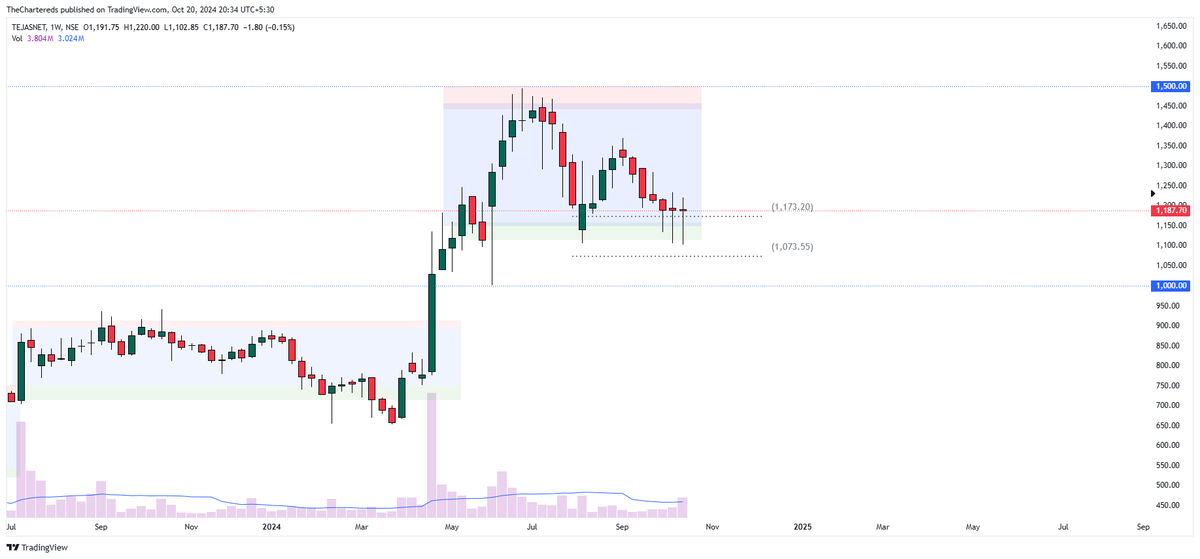 TheChartereds's tweet photo. 🚨 Case Study Alert !!!!!!!!
Good things are happening in Tejas networks #Tejasnet
We have posted a comprehensive case study on our #tradingView Page.
Access it for free👇
https://t.co/GYjZ85DFiP
#beYourOwnAnalyst #StockMarket https://t.co/lQ5C53taQU