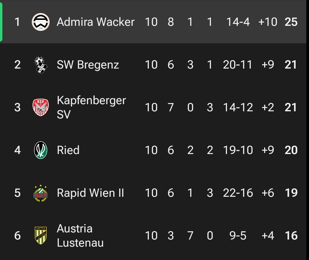 OtherBundesliga's tweet photo. How does that feel, @FCAdmiraWacker fans? 🙌

#Ligazwa https://t.co/pQgTwcIxTn