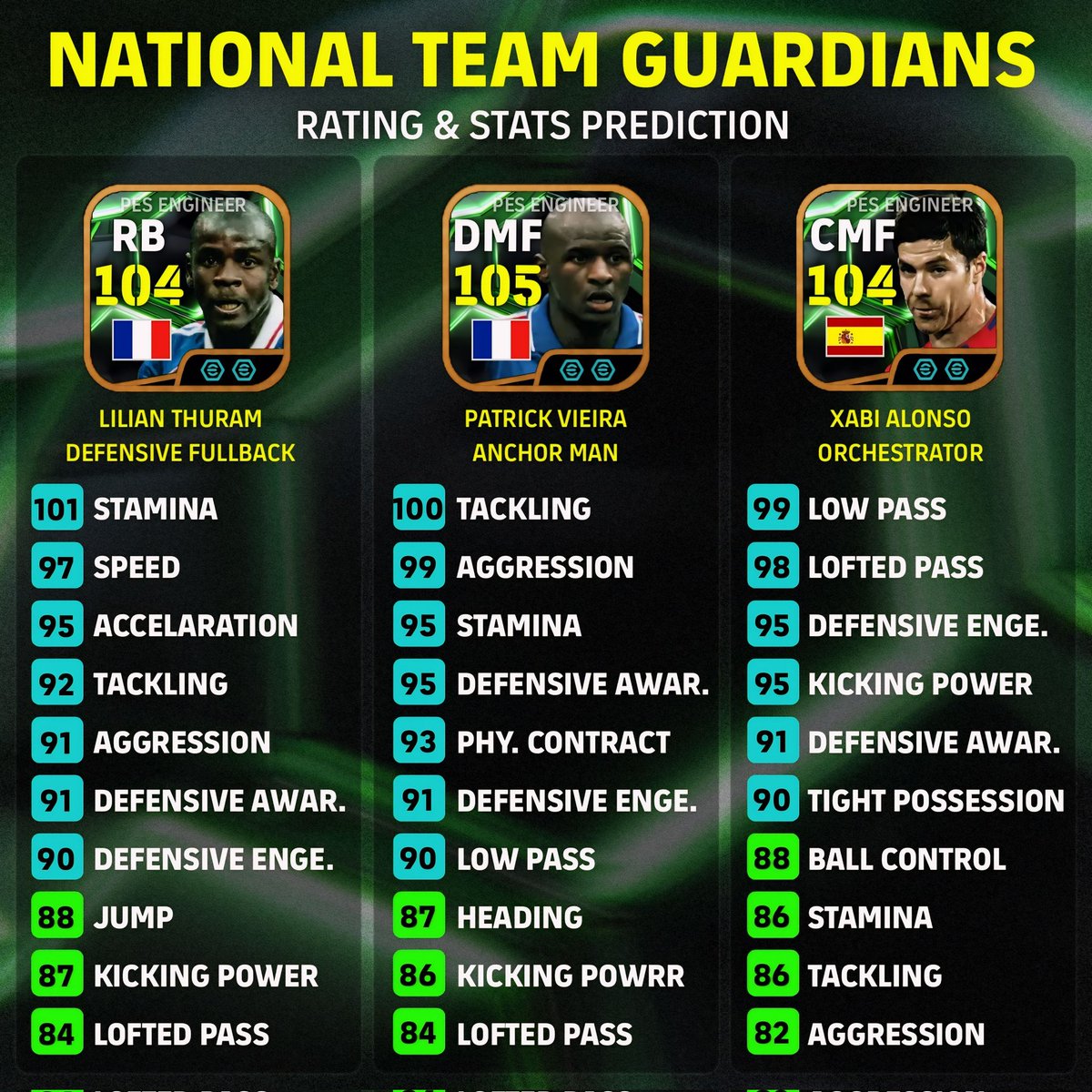 RATING &amp; STATS PREDICTION 🔥
 
EPIC NATIONAL TEAM GUARDIANS

FOLLOW : <a href="/PesEngineerYT/">PES ENGINEER</a>