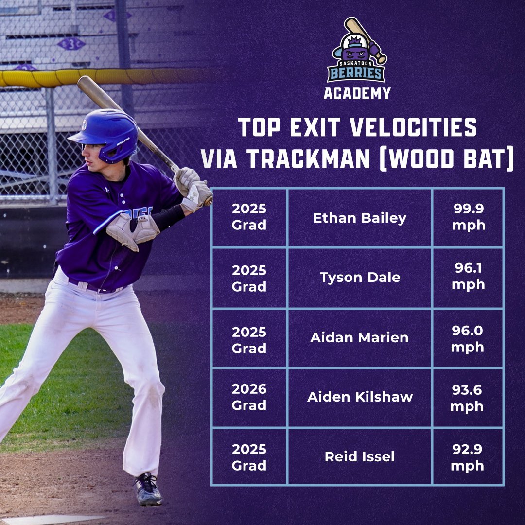 Top in-game exit velocities from our hitters this fall season!

<a href="/EthanBailey11/">Ethan Bailey</a> 
<a href="/tyson_dale3/">Tyson Dale</a> 
<a href="/MarienAidan/">Aidan Marien</a> 
<a href="/KilshawAiden/">Aiden Kilshaw</a>