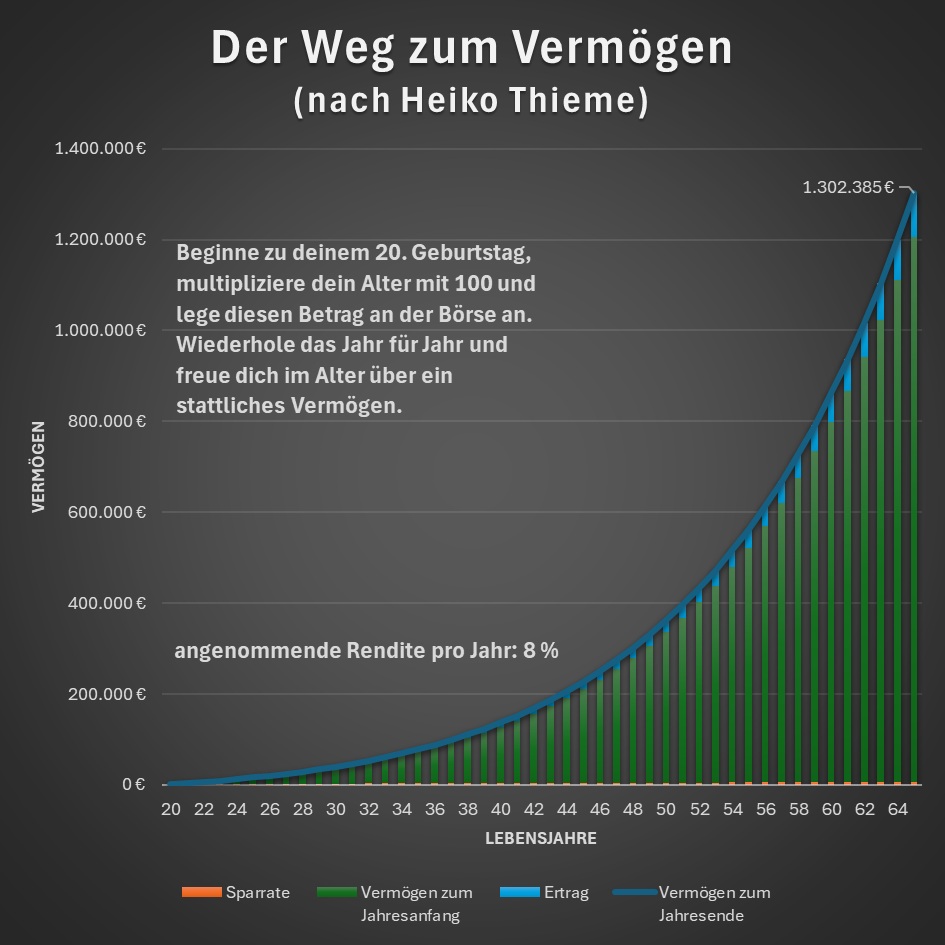 Whirlwind360's tweet photo. @Tiefseher Dank dem Kollegen #Deffner bin ich kürzlich auf folgende Methode (powered by Heiko Thieme) gestoßen.
Details unter → https://t.co/iNTLfUknUd
Hat man diesen finanziellen Spielraum sowie die notwendige Ausdauer, scheint die Millionen möglich. 😊 https://t.co/0SDdg0746q