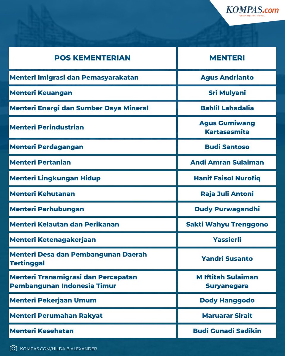 kompascom's tweet image. Presiden Prabowo Subianto telah mengumumkan nama kabinetnya untuk pemerintahan 2024-2029. Prabowo memberi nama Kabinet Merah Putih.

Nama ke-53 menteri dan kepala lembaga setingkat kementerian ini diumumkan pada Minggu (20/10/2024) malam.

Link berita: kompas.com/topik-pilihan/…

/…
