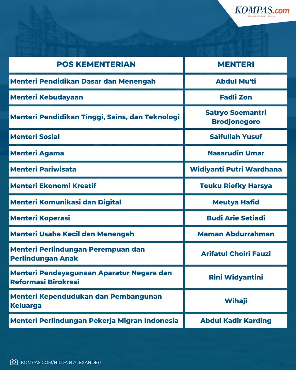 kompascom's tweet image. Presiden Prabowo Subianto telah mengumumkan nama kabinetnya untuk pemerintahan 2024-2029. Prabowo memberi nama Kabinet Merah Putih.

Nama ke-53 menteri dan kepala lembaga setingkat kementerian ini diumumkan pada Minggu (20/10/2024) malam.

Link berita: kompas.com/topik-pilihan/…

/…