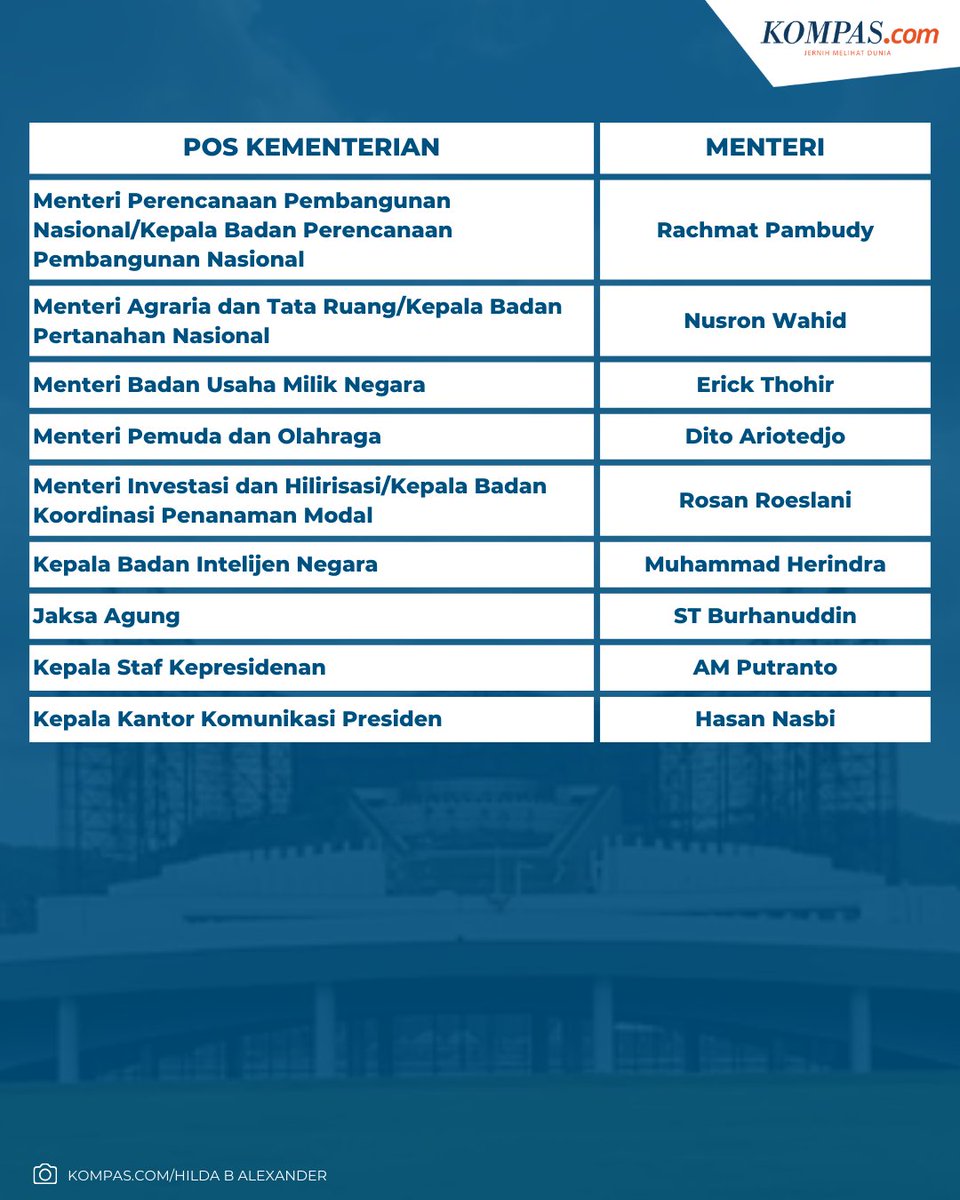 kompascom's tweet image. Presiden Prabowo Subianto telah mengumumkan nama kabinetnya untuk pemerintahan 2024-2029. Prabowo memberi nama Kabinet Merah Putih.

Nama ke-53 menteri dan kepala lembaga setingkat kementerian ini diumumkan pada Minggu (20/10/2024) malam.

Link berita: kompas.com/topik-pilihan/…

/…