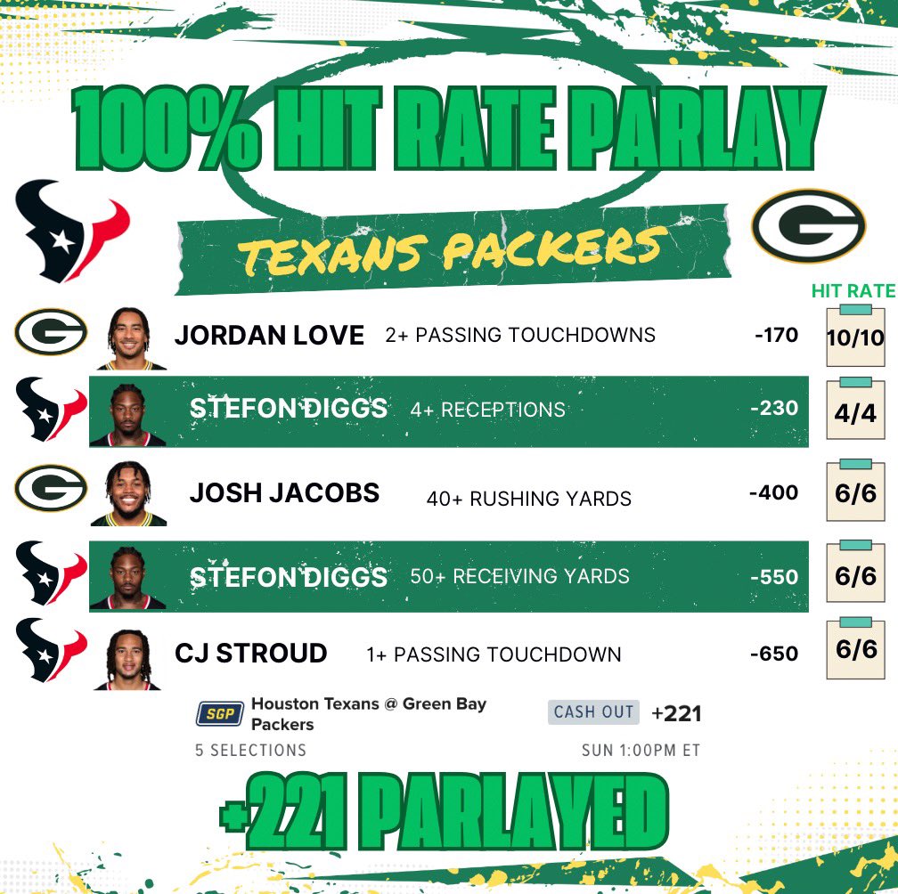 NRFIalgorithm's tweet photo. 100% Hit Rate: 12:00 Texans Packers

+221 Parlay 📊 https://t.co/o64mekXCDF