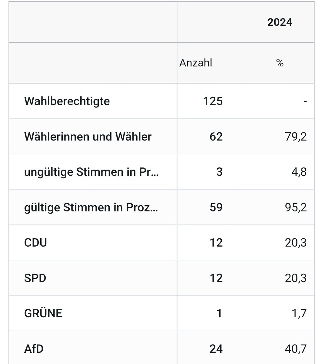 Faschos freuen sich 4 Monate jach der EU-Wahl über 24 Stimmen aus Cronenberg😭