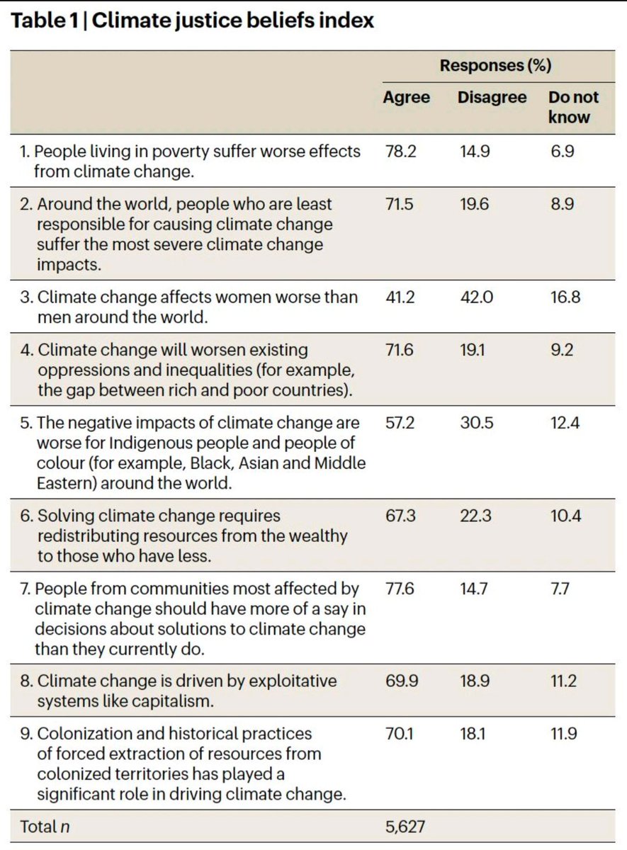 Study on "climate justice" (CJ) awareness &amp; beliefs show data on 11 countries, incl 🇵🇭
-Somewhat ⬇️ awareness of term "CJ"
-Broad agreement on capitalistic &amp; colonial roots of climate injustice. Good start👍
- Much less so on intersectionality of climate injustice-this needs work