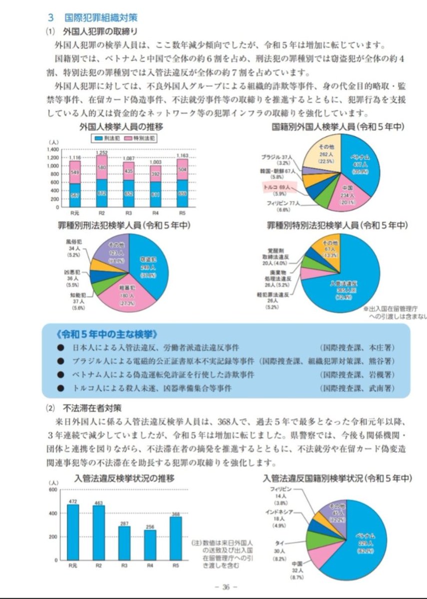 <a href="/hezuruy/">へずまりゅう</a> 令和5年の埼玉県で

①トルコ人の刑法犯検挙数=69人（マーカー部）
②トルコ国籍の人数= 1786人by埼玉県国際課
③クルド人自称では2000人
④1786人の埼玉トルコ人は全てクルド人であるのが妥当

69÷1786人=3.86%

⑤クルド人の3.86%が令和5年に刑法犯として検挙された（クルド人25.9人に1人の割合）