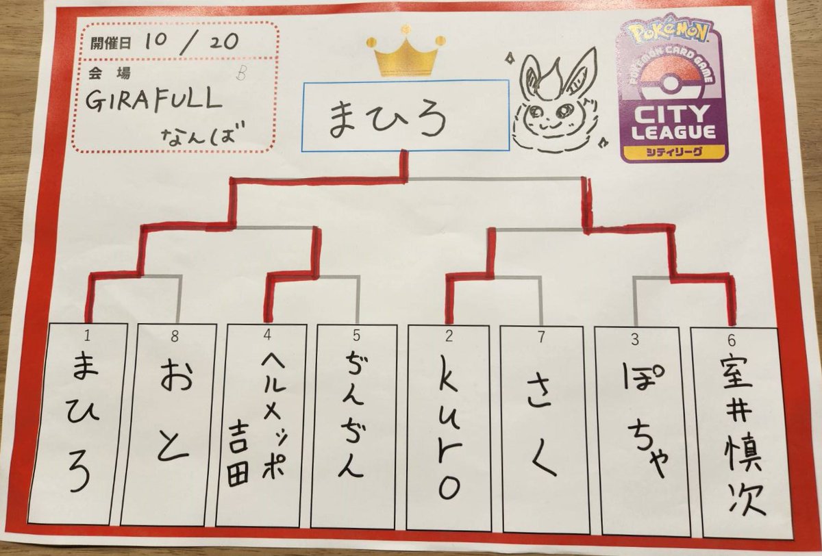 GIRAFULL_Namba's tweet photo. 【イベント結果】
本日の #ポケモンカード
【#シティリーグ】
Aリーグ　61名
Bリーグ　60名
で行われました！

Aリーグ　優勝
🏆ヴァイスさん
【#ドラパルトex】

Bリーグ　優勝
🏆まひろさん
【#ライコポン】

おめでとうございます🎊
各リーグBest4は👇👇 https://t.co/Dd7zicZpft